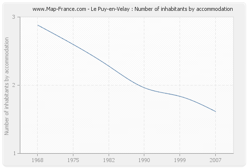 Le Puy-en-Velay : Number of inhabitants by accommodation